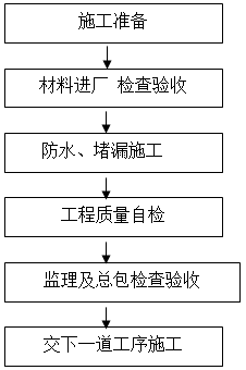 信阳堵漏